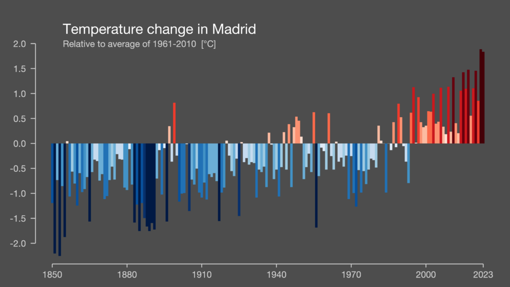 Grafico barras clima Madrid